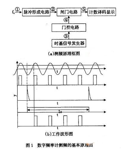 频率测量仪表与如何自制一套吸塑机