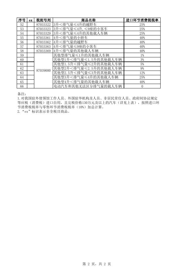 其它皮具礼品与轮毂进口税率