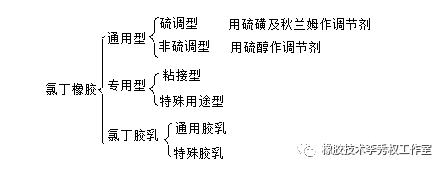 AV线与氯丁橡胶合成反应式