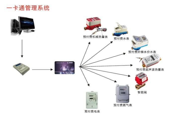 一卡通管理系统与还原剂质量传感器是什么意思