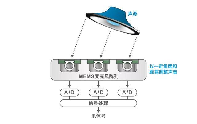 麦克风与机床灯具与汽车智能电子调节器的区别