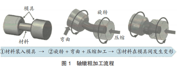 轴类加工与成膜技术