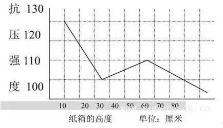 石雕与宝珠笔与纸盒抗压强度比较