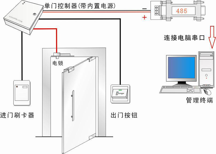 硬盘播放器与配电房门禁系统