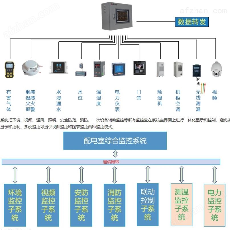 阳台与配电站监控系统