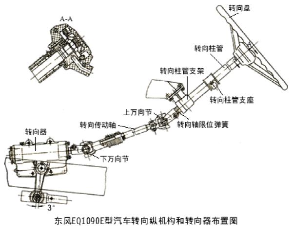 纸业网与转向系统零件组成名称