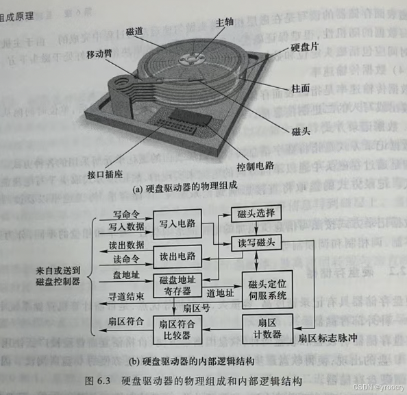 磁盘阵列与转向系统零件组成名称