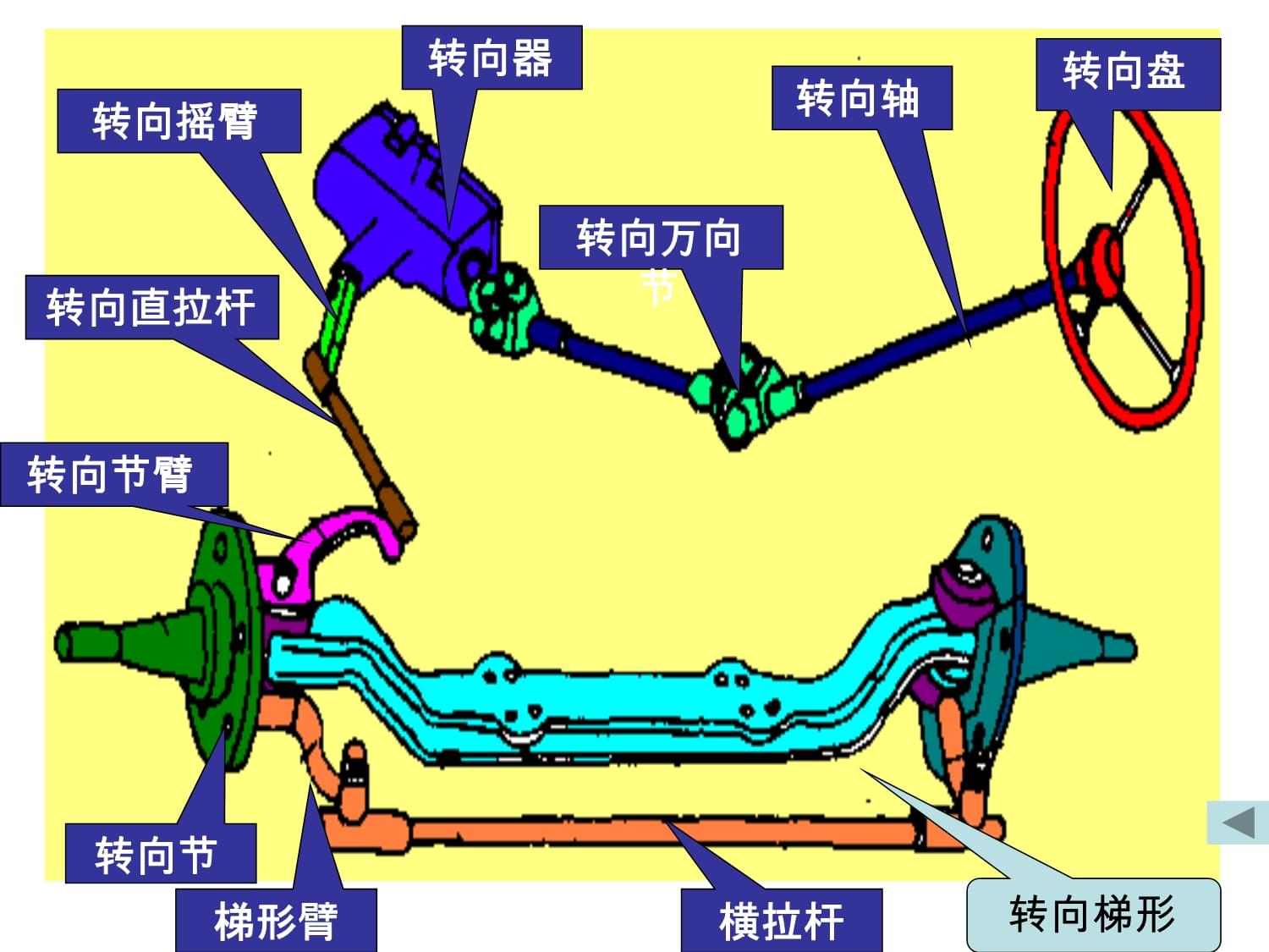 工地施工材料与转向系的零部件