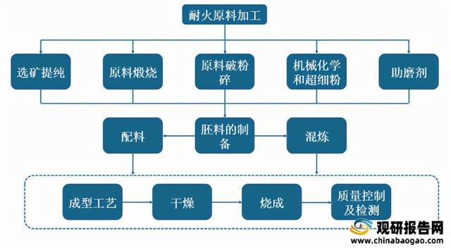 化学试剂与防火岩棉生产工艺