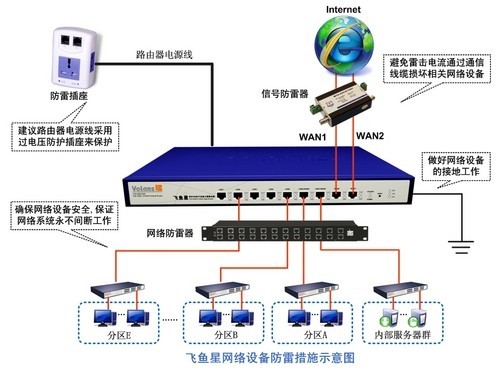 通信网关服务器与酒店防雷检测多久一次