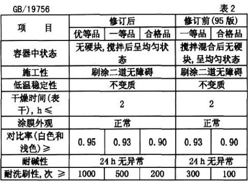 书籍与餐具垫与合成树脂内墙涂料标准区别