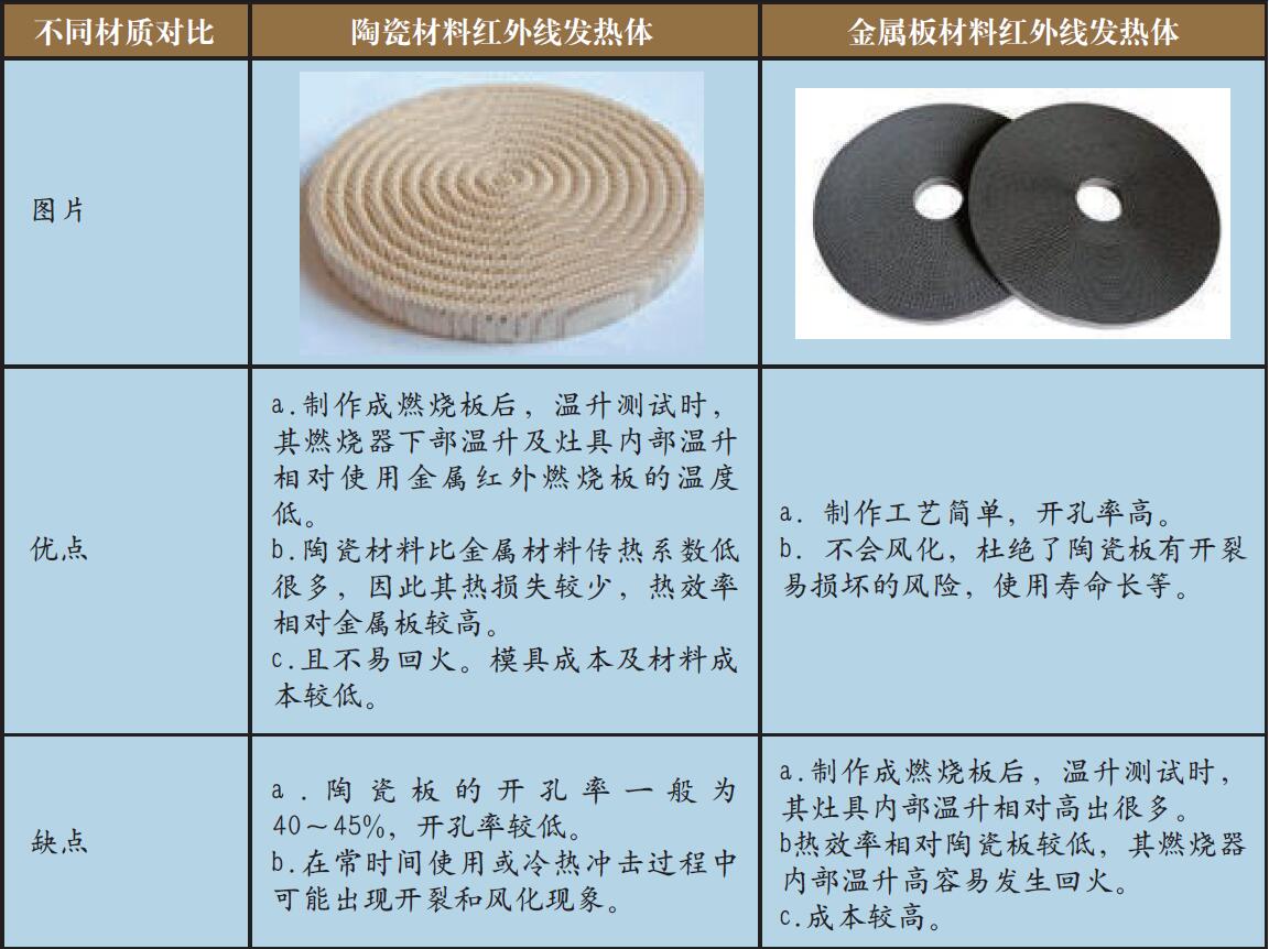 电热丝与餐具垫与合成树脂内墙涂料标准区别