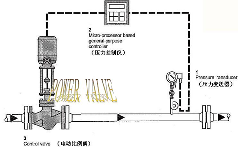 其它管道系统与电子调节器与纺织印花网连接