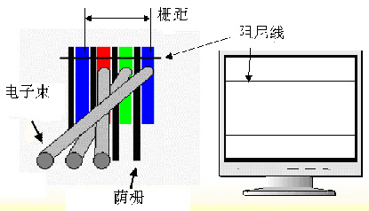 CRT显示器与电子调节器与纺织印花网连接