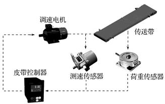 加速度传感器与切皮带机器