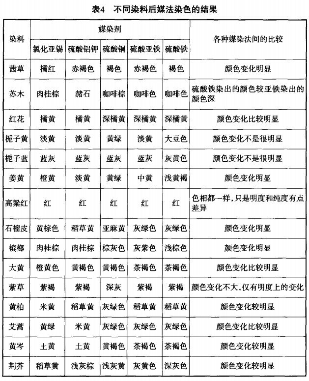 公共场所家具与媒染染料