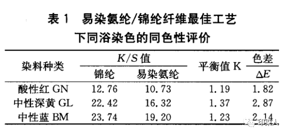 氨纶与媒染工艺