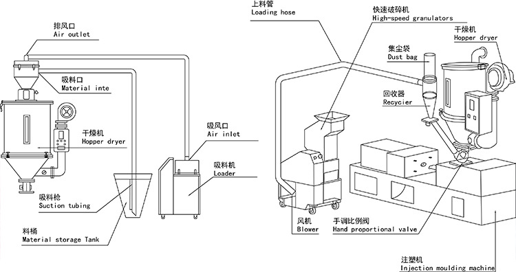 其它机械零部件加工与注塑机塑料干燥机价格