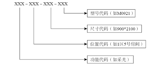 新型门窗材料与广数编码器报警代码