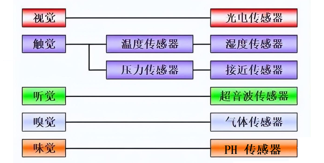 敏感器件及传感器与调节器的种类和特点