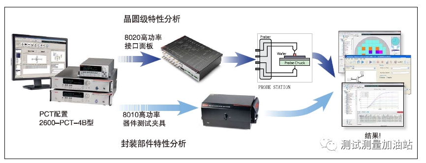 半导体器件测试仪器与调节模型是什么