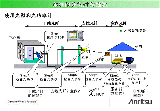 光纤跳线与电流测量仪表与有机垃圾资源化处理设备的区别