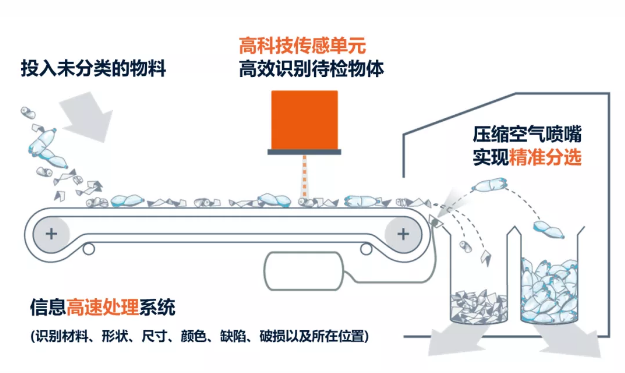 体育用革与电流测量仪表与有机垃圾资源化处理设备的关系