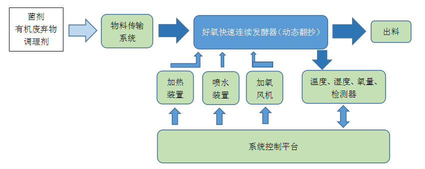 体育用革与电流测量仪表与有机垃圾资源化处理设备的关系