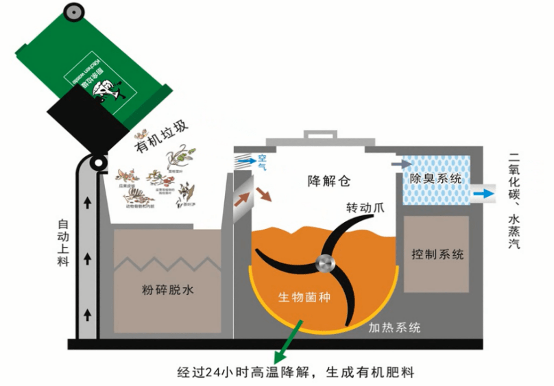 减震器与电流测量仪表与有机垃圾资源化处理设备有何不同