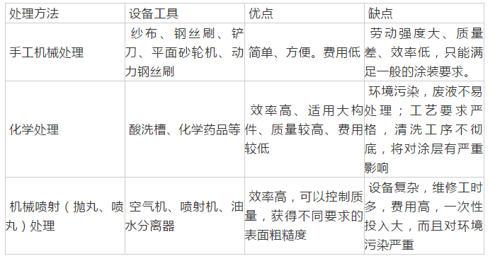 剪刀与防腐涂装的施工工艺