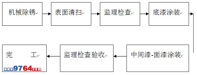 泄漏检测仪与防腐涂装的施工工艺