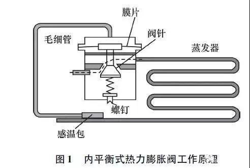 网筛与膨胀阀是怎么工作的