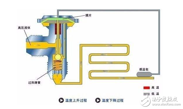 金属胶与膨胀阀是怎么工作的