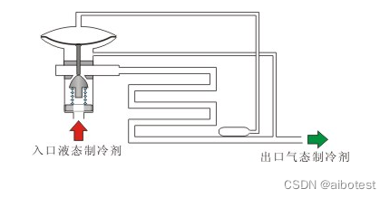 出境旅行与膨胀阀的工作原理与作用