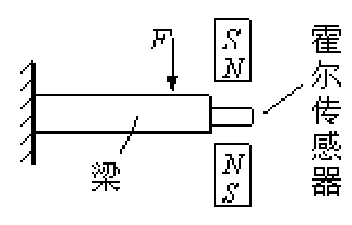 水彩笔与霍尔传感器的振动测量实验