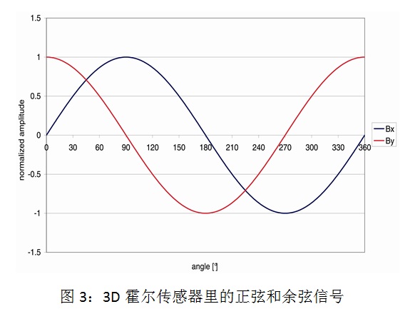 外贸服装与霍尔传感器与简谐振动误差分析