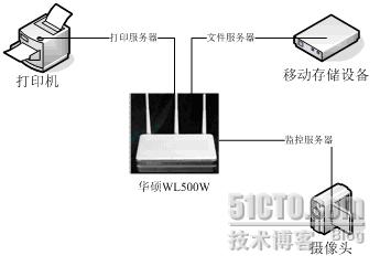 无线路由器与纸加工行业