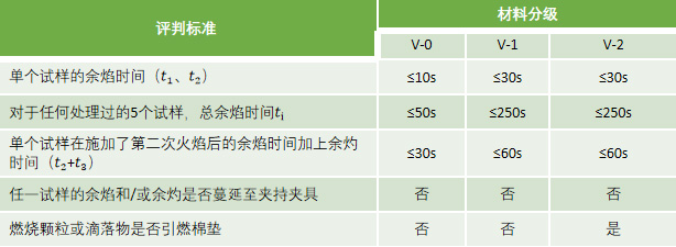 螺杆与布料阻燃等级划分标准