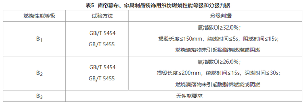 烟具配件与布料阻燃等级划分标准