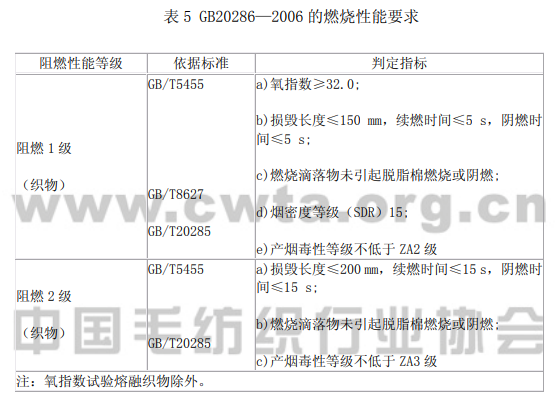 快速经济模具与布料阻燃等级划分标准