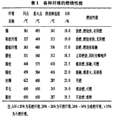 库存帽子与布料阻燃等级划分标准