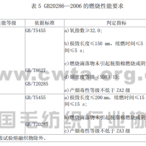 库存帽子与布料阻燃等级划分标准