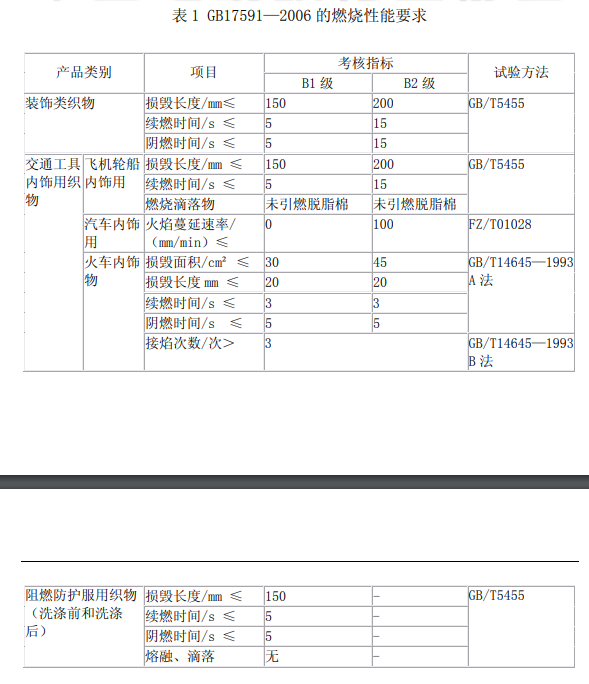 剪刀与布料阻燃等级划分标准