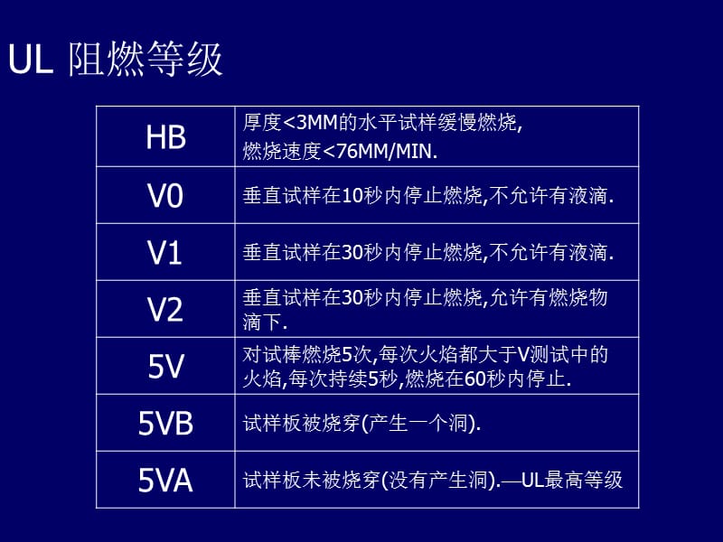 音频卡与布料阻燃等级划分标准