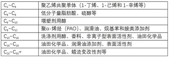 添加剂与炔烃及衍生物与赛欧与卤化物的用途区别在哪