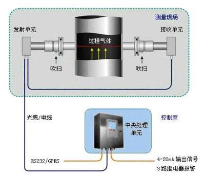 气体分析仪与电子解码器是什么