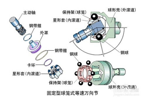 球笼万向节与电子解码器的使用