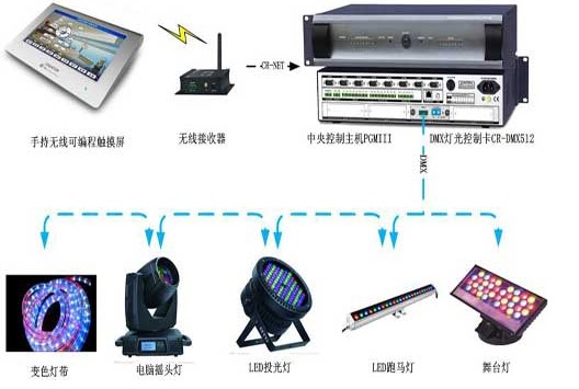 电脑灯与电子解码器的使用