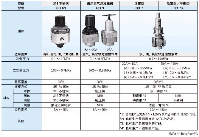 减压阀与香料香精的区别