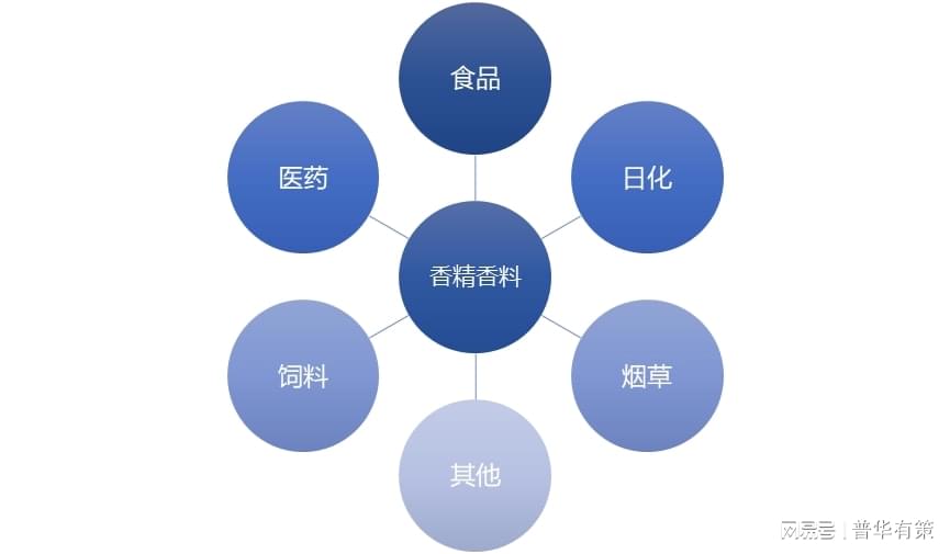 传动件与香料与香精的联系